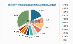 <b>2023年我国智能家居企业注册</b>