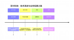 沿的手艺、更丰硕的场景方案